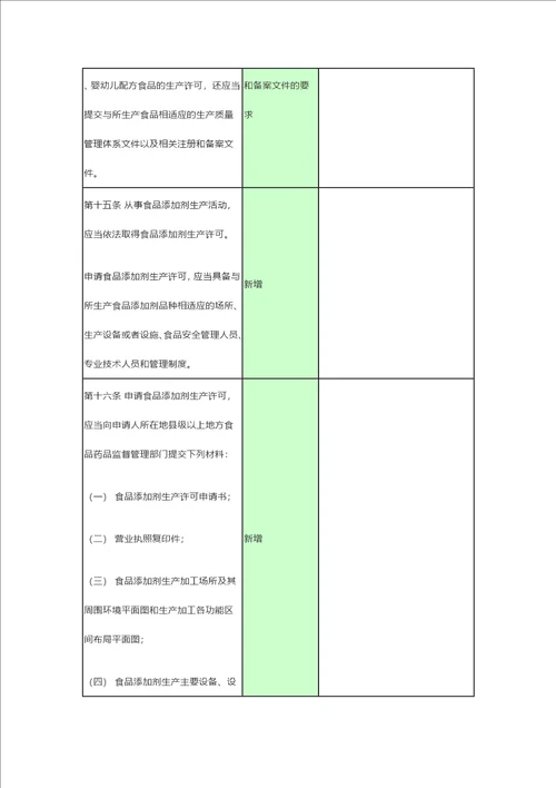 新旧食品生产许可管理办法条款对比