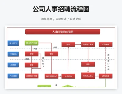 公司人事招聘流程图