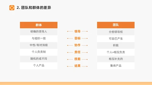 橙色打造高绩效团队绩效考核团队管理通用PPT团队建设