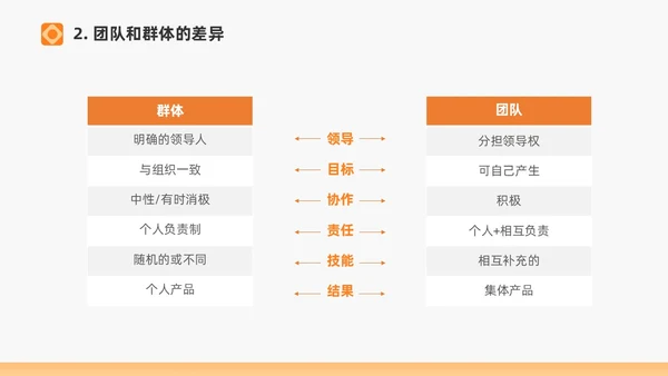 橙色打造高绩效团队绩效考核团队管理通用PPT团队建设