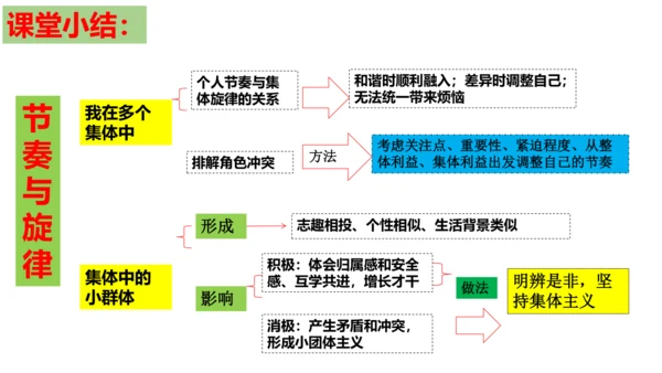 【新课标】7.2节奏与旋律  课件【2024新教材】（25张ppt）