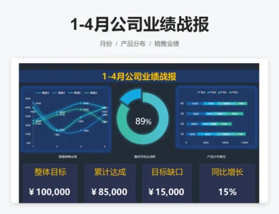 1-4月公司业绩战报