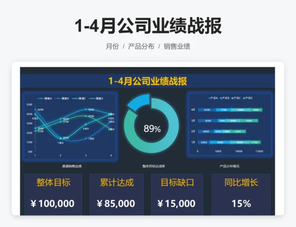 1-4月公司业绩战报
