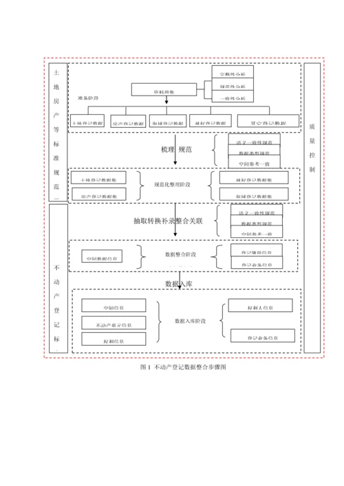 不动产登记数据整合建库技术规范试行模板.docx