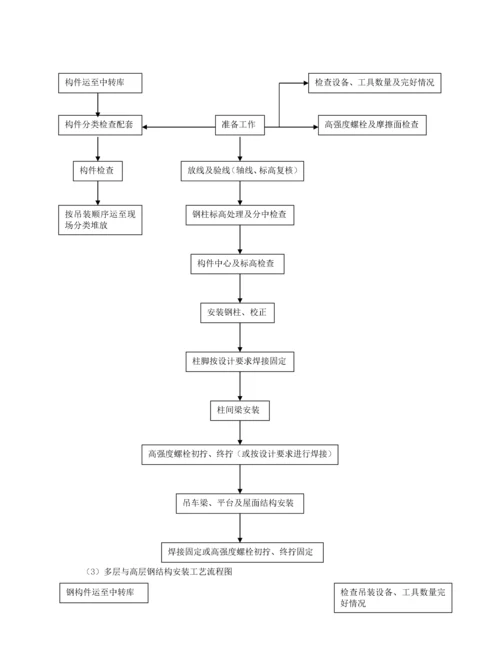 钢结构厂房施工组织设计.docx