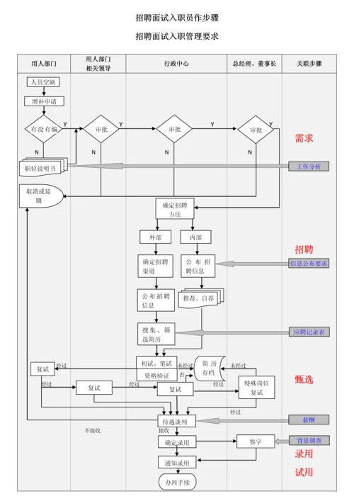 招聘面试入职工作作业流程.docx