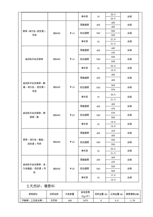 节制闸分部工程验收鉴定书