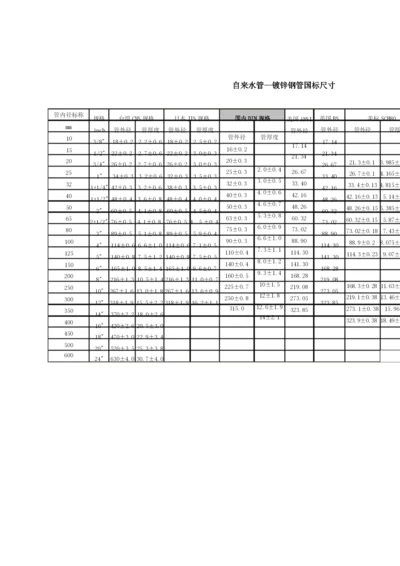 自来水管—镀锌钢管国标尺寸.docx