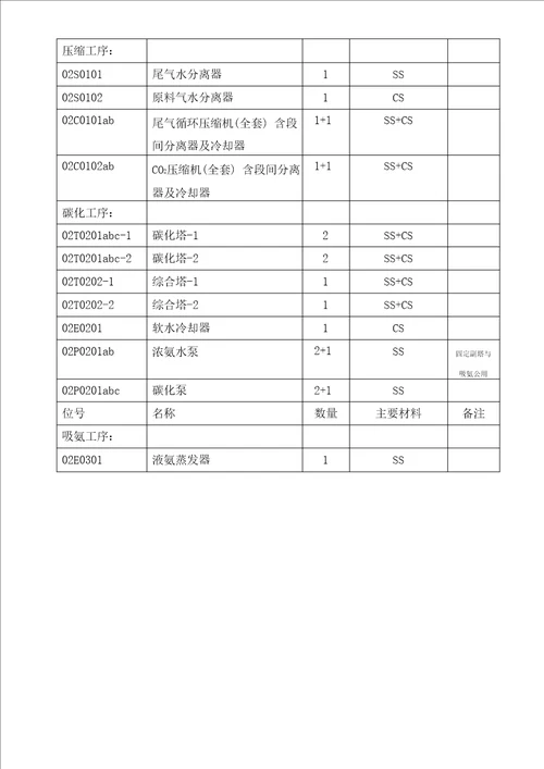 碳铵工艺技术方案