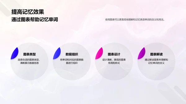 英语单词记忆技巧PPT模板