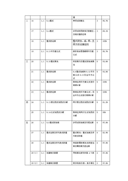 七年级数学第一学期期中考试双向细目表