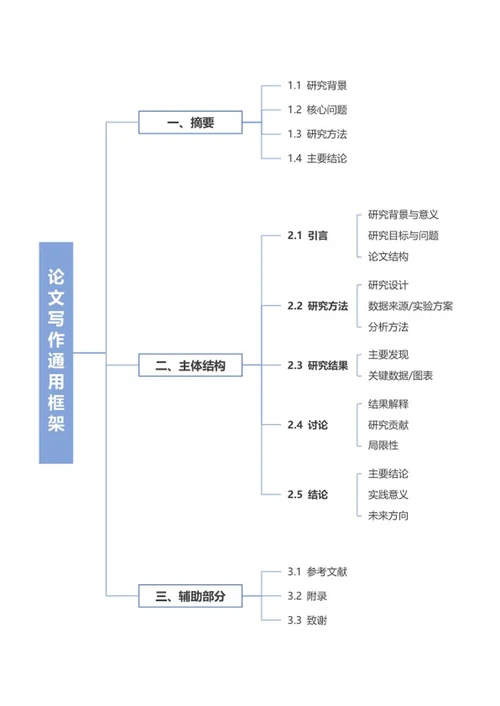论文-蓝色论文写作框架word模板
