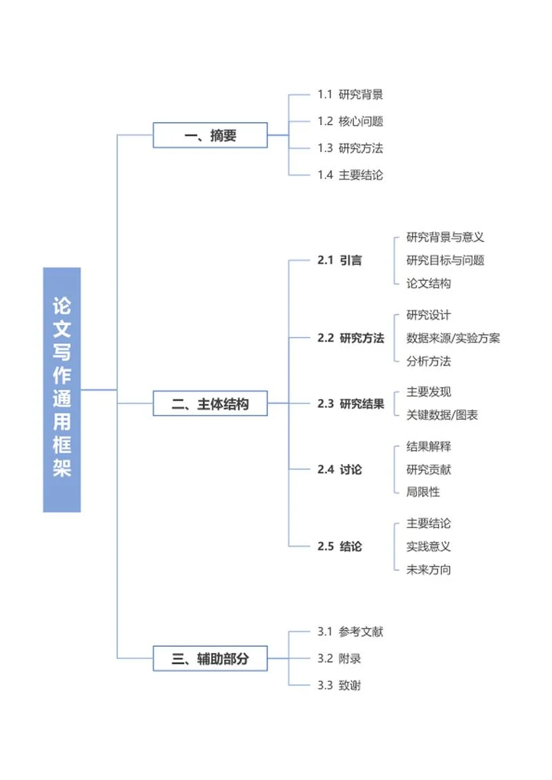 论文-蓝色论文写作框架word模板