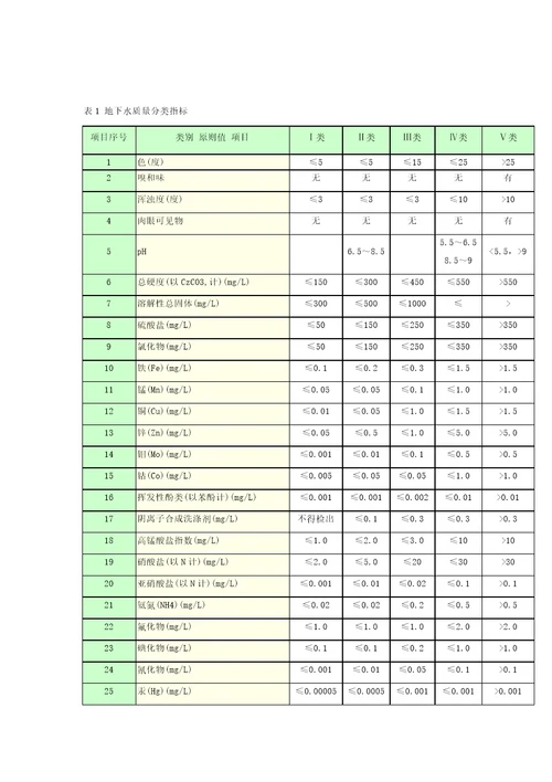 地下水质量重点标准