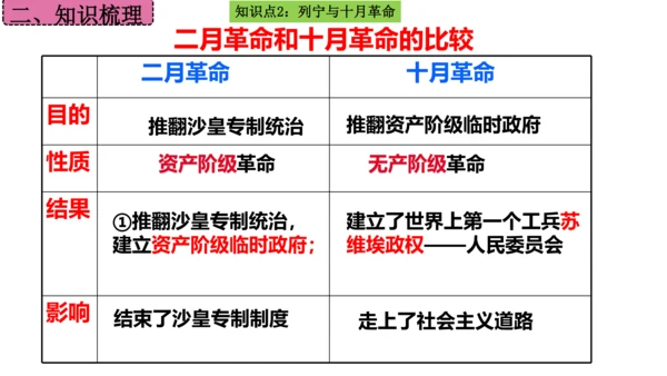 第三单元 第一次世界大战和战后初期的世界  单元复习课件