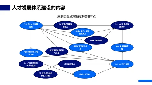 HR人才体系搭建动态通用PPT模板