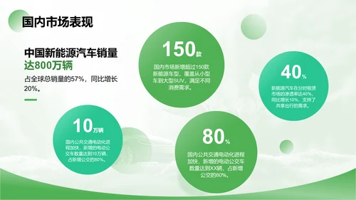 绿色商务风新能源行业年终总结PPT模板