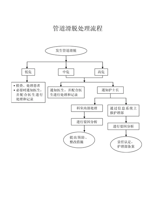 管道滑脱应急预案