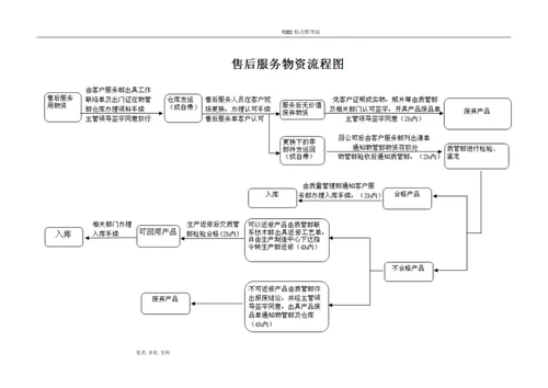 售后服务管理及工作流程纲要大纲