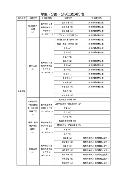 公路项目单位、分部及分项工程划分表