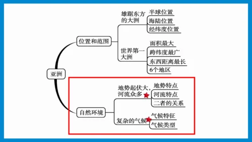 七下： 亚洲（一轮复习课件38张）（人教版）