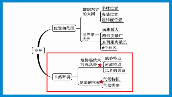 七下： 亚洲（一轮复习课件38张）（人教版）