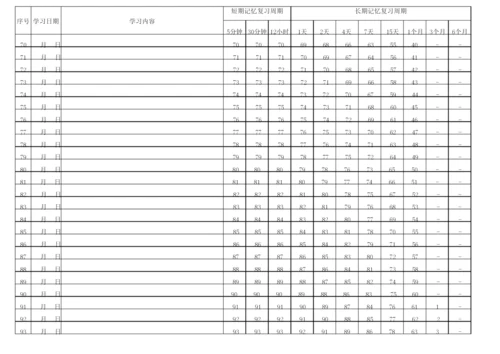 艾宾浩斯遗忘曲线计划表(各类复习计划表1年版).docx