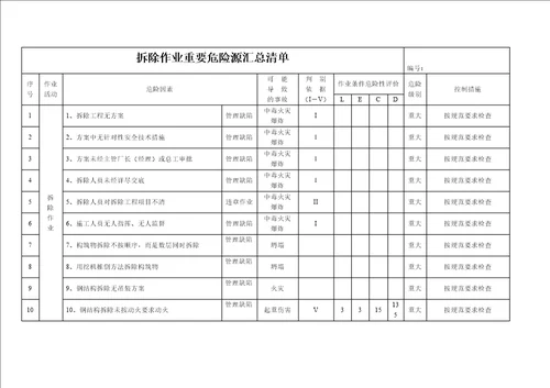 拆除作业重要危险源汇总清单