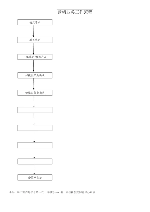 毛衣生产各部门工作流程.docx