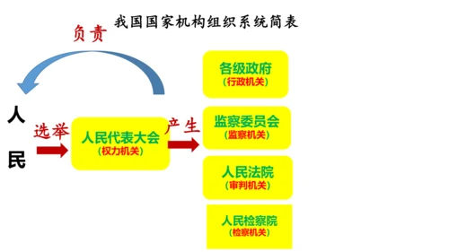 第五课 国家机构有哪些   课件