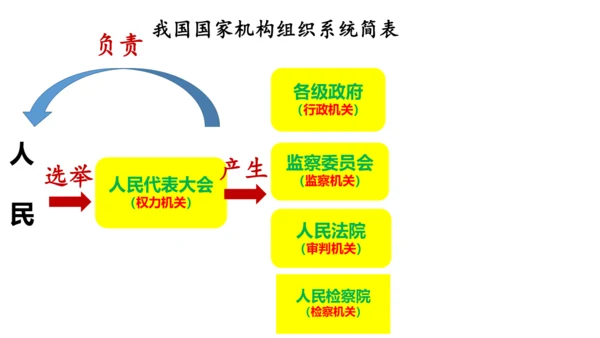 第五课 国家机构有哪些   课件