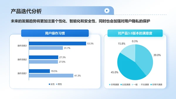 蓝色简约风互联网行业数据可视化报告PPT模板