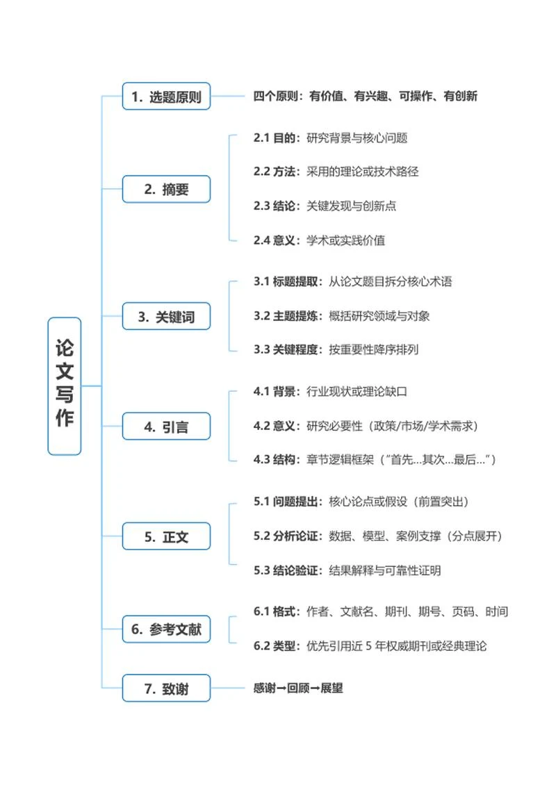 论文-《论文写作》蓝色框架word模板