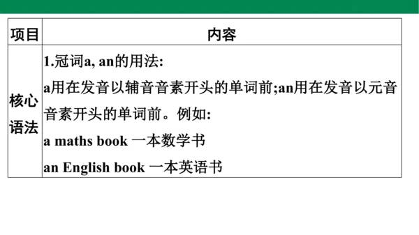 人教PEP英语四年级上册期中复习 单元归纳·知识梳理  课件(共19张PPT)