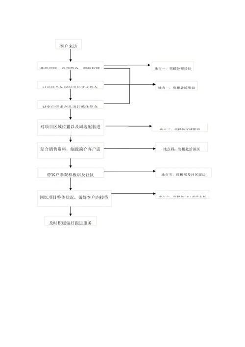 案场销售接待标准流程.docx