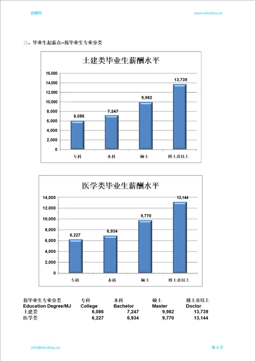 胶州地区毕业生薪酬调查报告