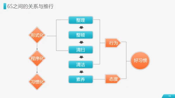 现场管理仓储车间实施方法通用PPT模板
