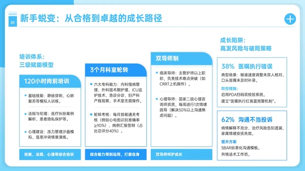 蓝色护理人员职业发展PPT模板