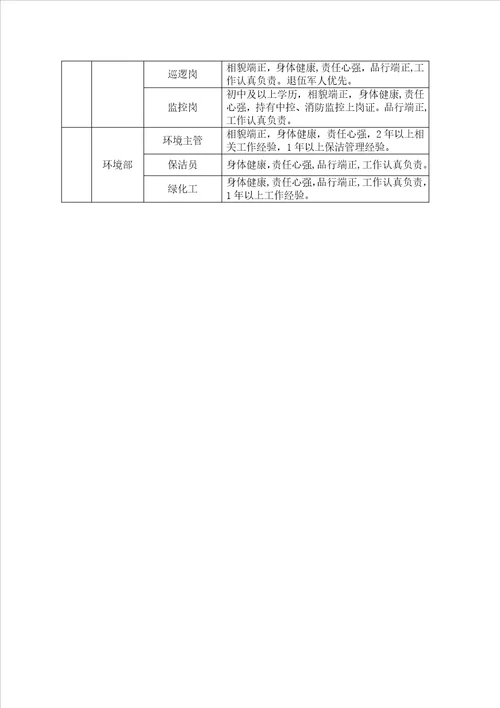 住宅物业服务方案模板106页