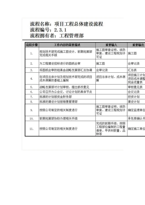 房地产公司前期各部门流程图模板.docx