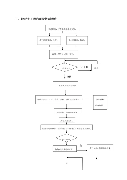 混凝土关键工程监理实施标准细则.docx