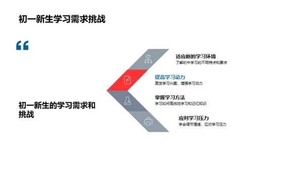 初一学习方法与策略