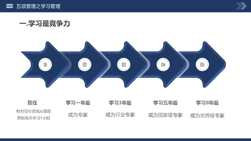 高绩效管理五项管理PPT模板