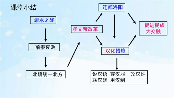 第19课 北魏政治和北方民族大交融  课件