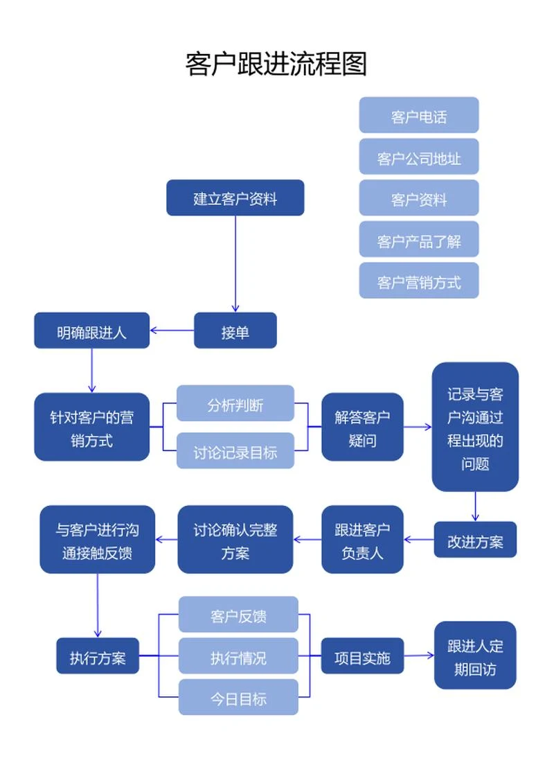客户跟进流程图word模板