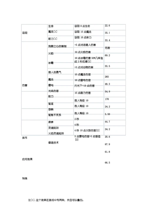 上古卷轴5 全附魔资料.docx