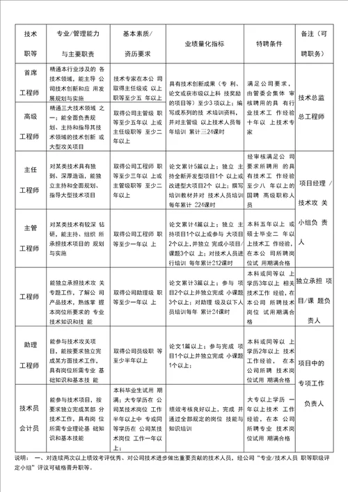 技术人员职等评定与聘用管理办法