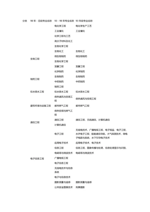 2023年注册咨询工程师报考专业对照表.docx