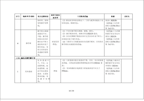 建筑施工企业安全风险清单和隐患排查依据清单表