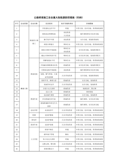 公路桥梁施工安全重大危险源防控措施.docx